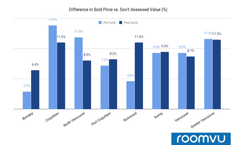 Difference in sold price vs. gov’t assessed value (%) - Vancouver