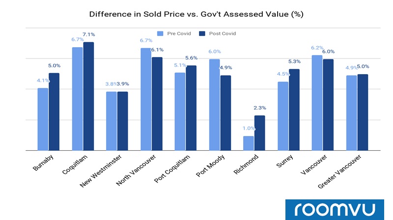 Difference in sold price vs. gov’t assessed value (%) for Pre and Post COVID - Greater Vancouver