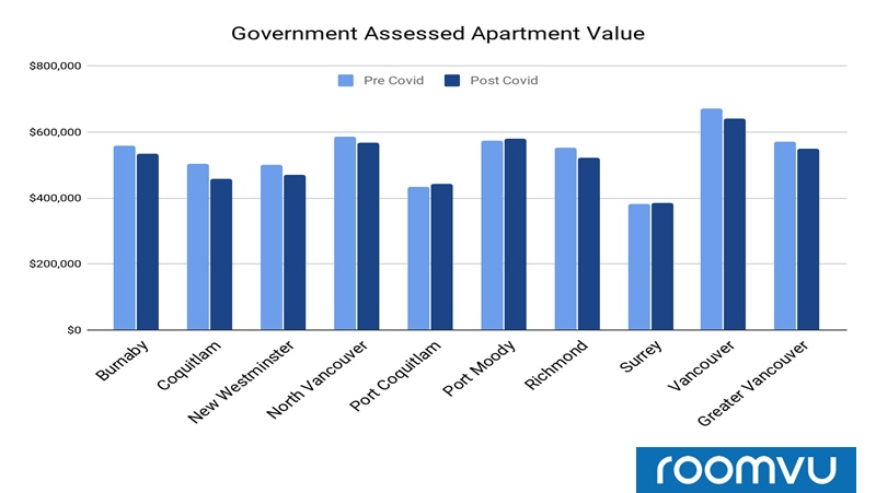 Median Government Assessed Value for Apartments sold in Different cities pre and after COVID-19 - Greater Vancouver