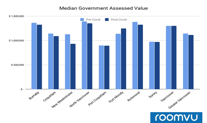 Median Government assessed value for Detached Homes sold in Different cities pre and after COVID-19 - Vancouver