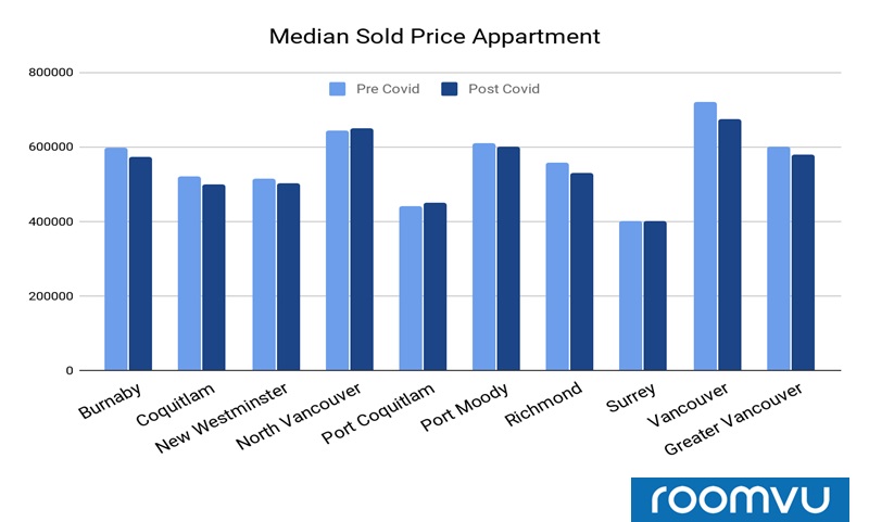 Median Sales Price for Apartments sold in Different cities pre and after COVID-19 - Greater Vancouver