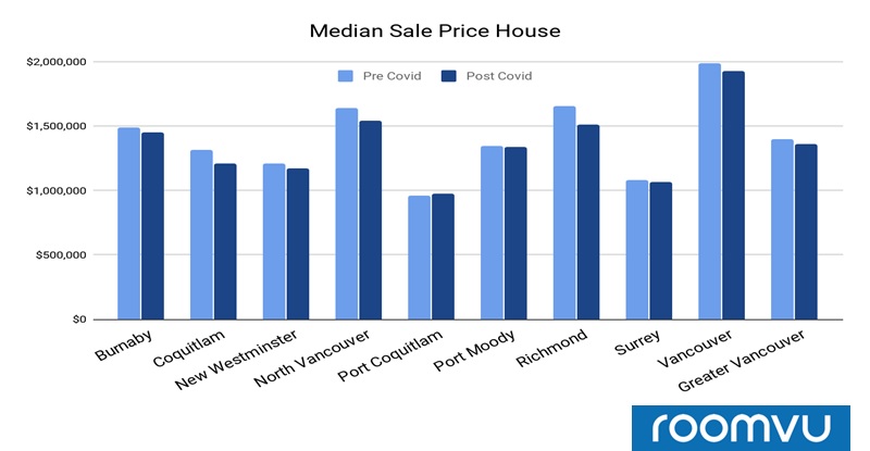 Median Sales Price for Detached Homes sold in Different Municipalities pre- and post COVID-19 - Vancouver