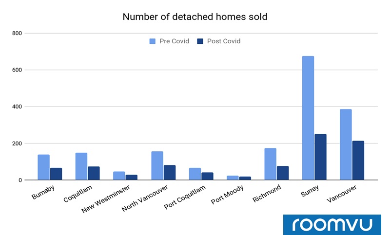 Number of Sales of Detached Homes for Pre and Post-COVID market - Vancovuer