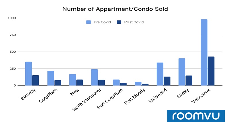 Number of Sales of apartments for Pre and Post-COVID market - Greater Vancouver