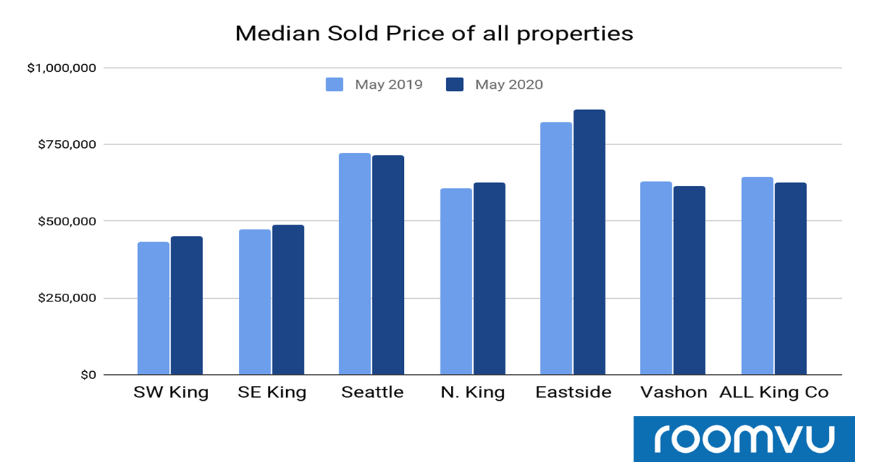 Median Prices across all properties in King County for May 2019 vs May 2020
