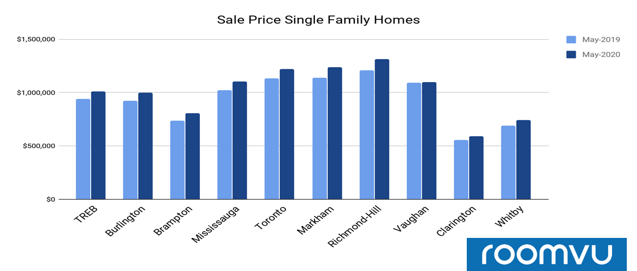 Benchmark sales Price for Single Family Detached Homes sold in Different Municipalities in May