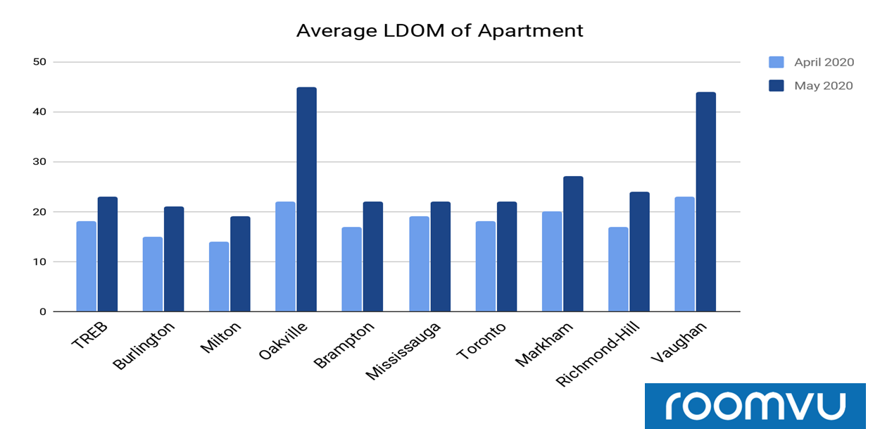 Average LDOM apartment in April and May 2020