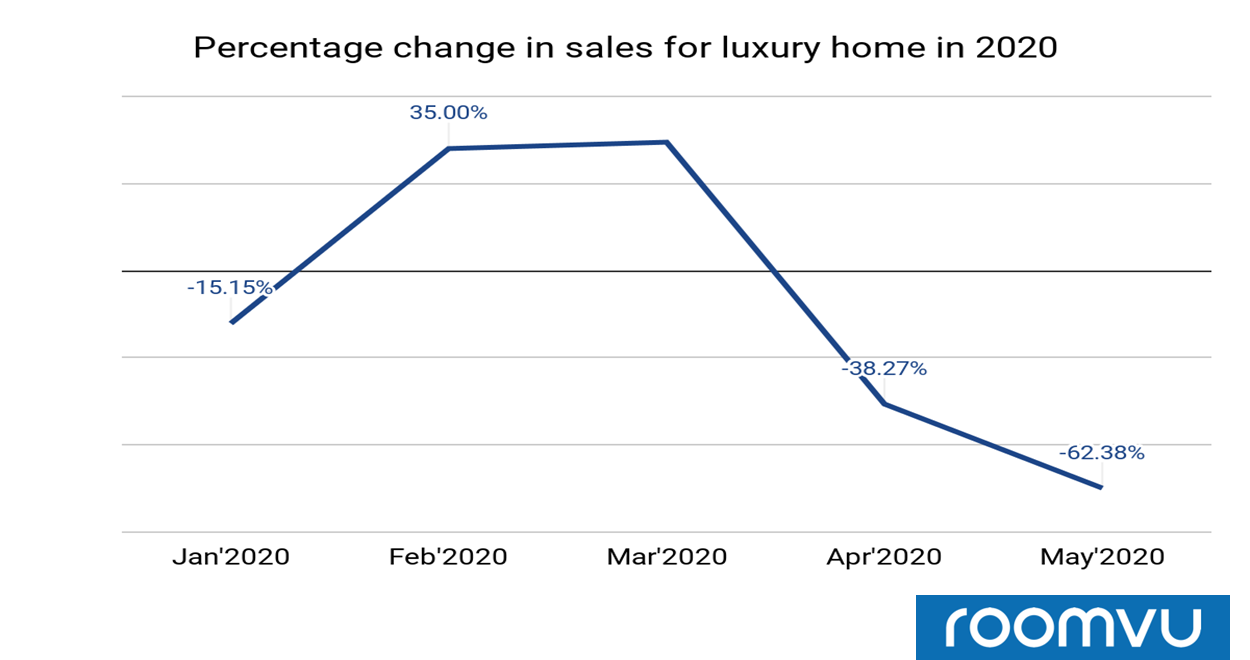 Percentage change in sales of luxury homes($2M+) in King County