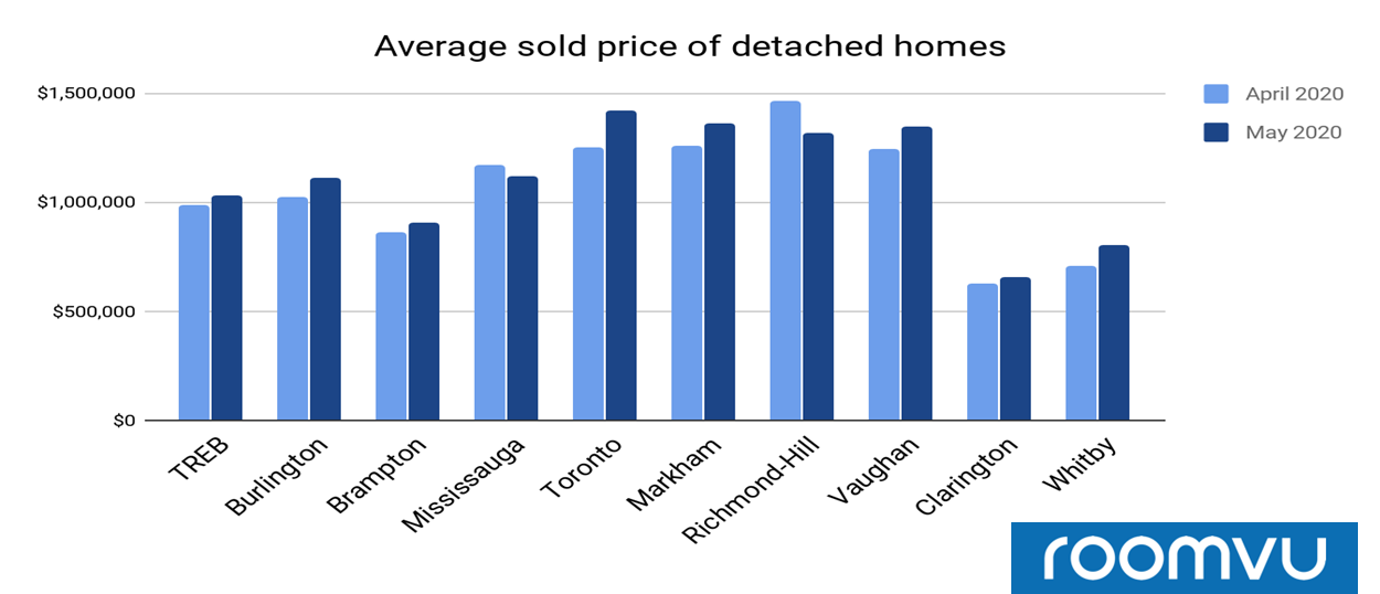 The average sold price of detached homes