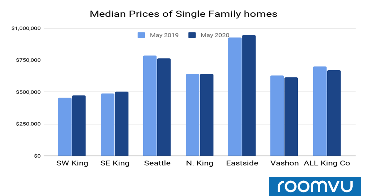 Median Prices of single-family homes in different areas of King County for May 2019 vs May 2020