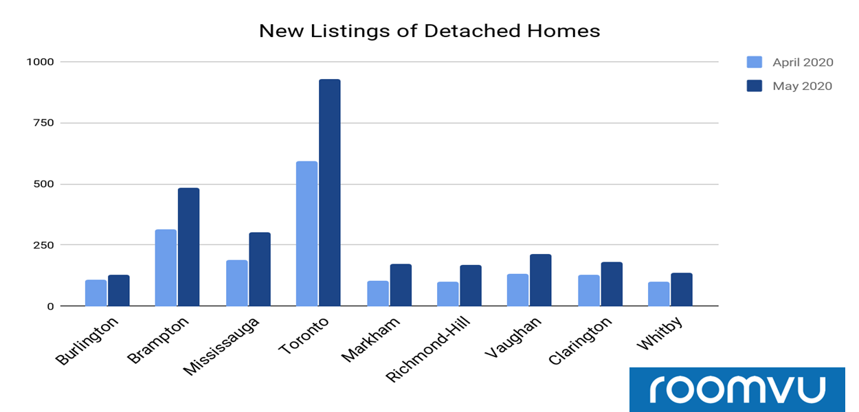 The number of new listings of detached homes in April and May 2020.