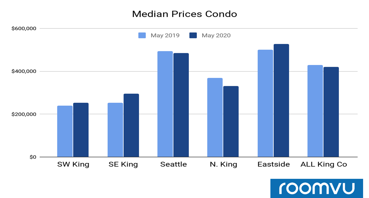 Median Prices of Condo in different areas of King County for May 2019 vs May 2020