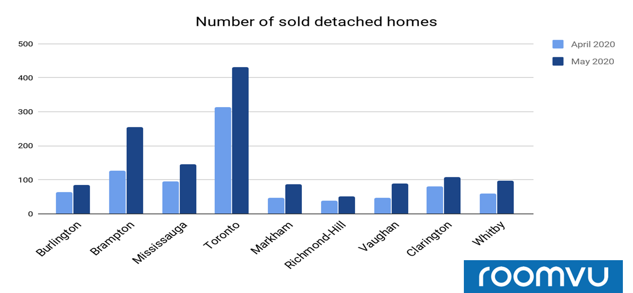 number of sold detached homes in April and May 2020