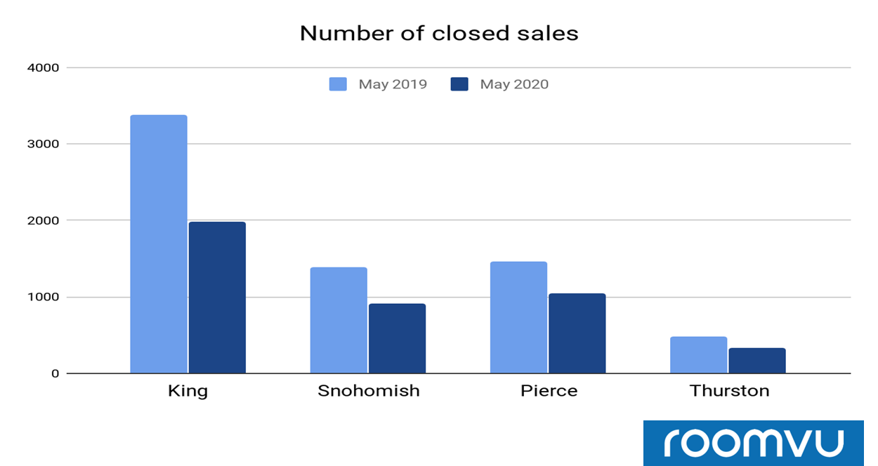 Median Prices of Condo in different areas of King County for May 2019 vs May 2020