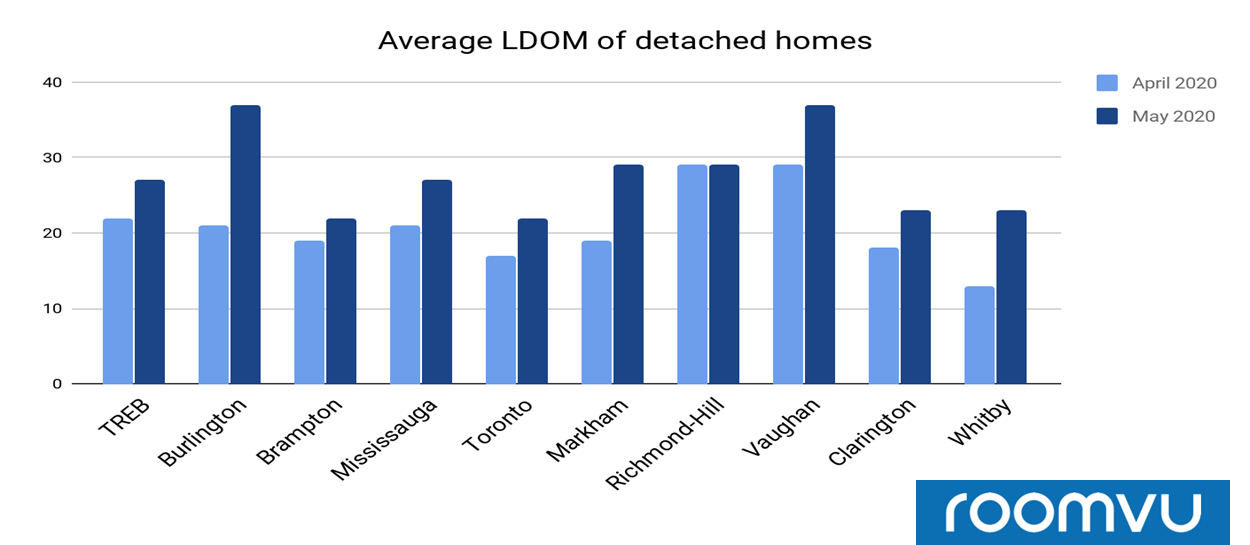 Average LDOM detached homes in April and May 2020