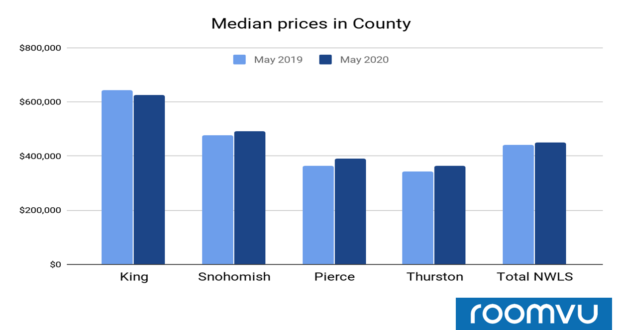 Median Prices for properties in different counties for May 2019 vs May 2020