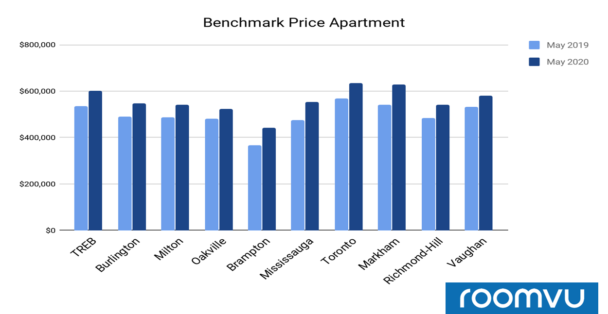 Benchmark sales Price for apartment sold in Different Municipalities in May 2019 vs May 2020
