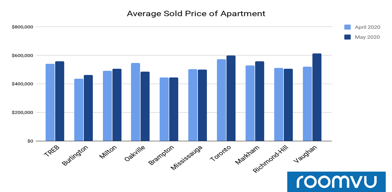 Average sold price of Apartments