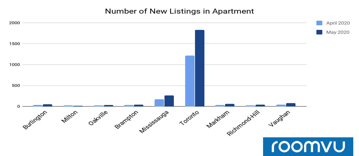 The number of new listings of apartments in April and May 2020