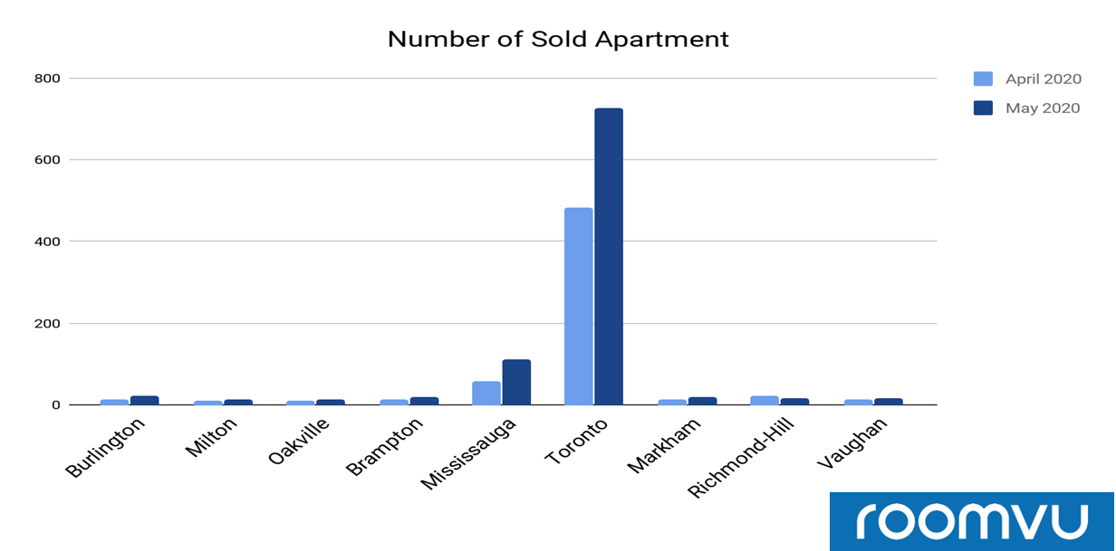 The number of apartments sold in April and May 2020