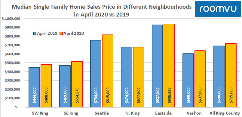 Median Single Family Homes Sales Price in Different Neighbourhoods in April 2020 vs 2019-Seattle