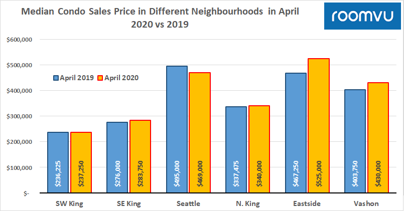 Figure 3. Median Condo Sales Price in Different Neighbourhoods in April 2020 vs 2019
