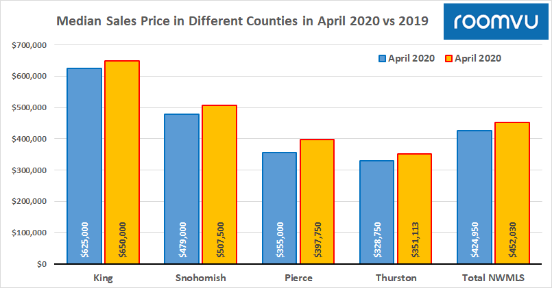 Median Sales Prices in Different Counties in April 2020 vs 2019-Seattle