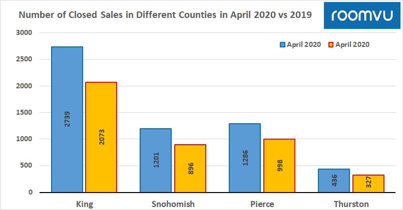 Number of Closed Sales in Different Counties in April 2020 vs 2019-Seattle
