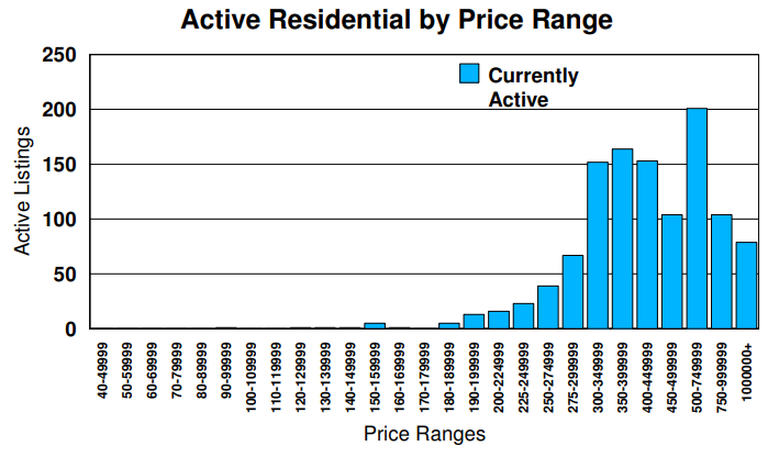 Active Residential properties by price range