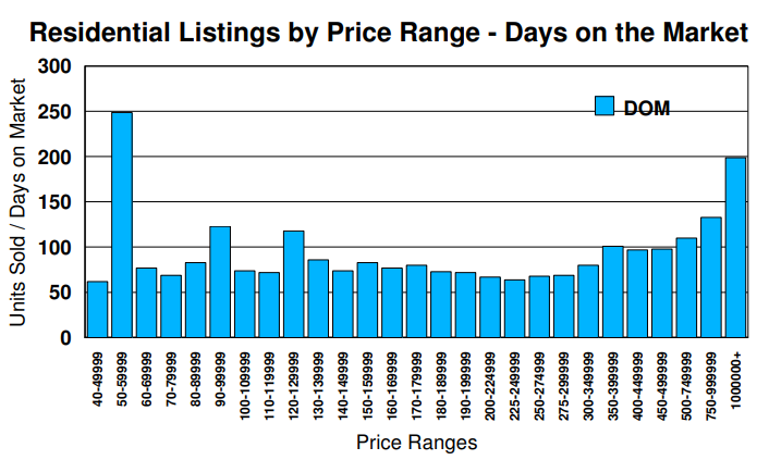 DOM for Residential Listings by price range
